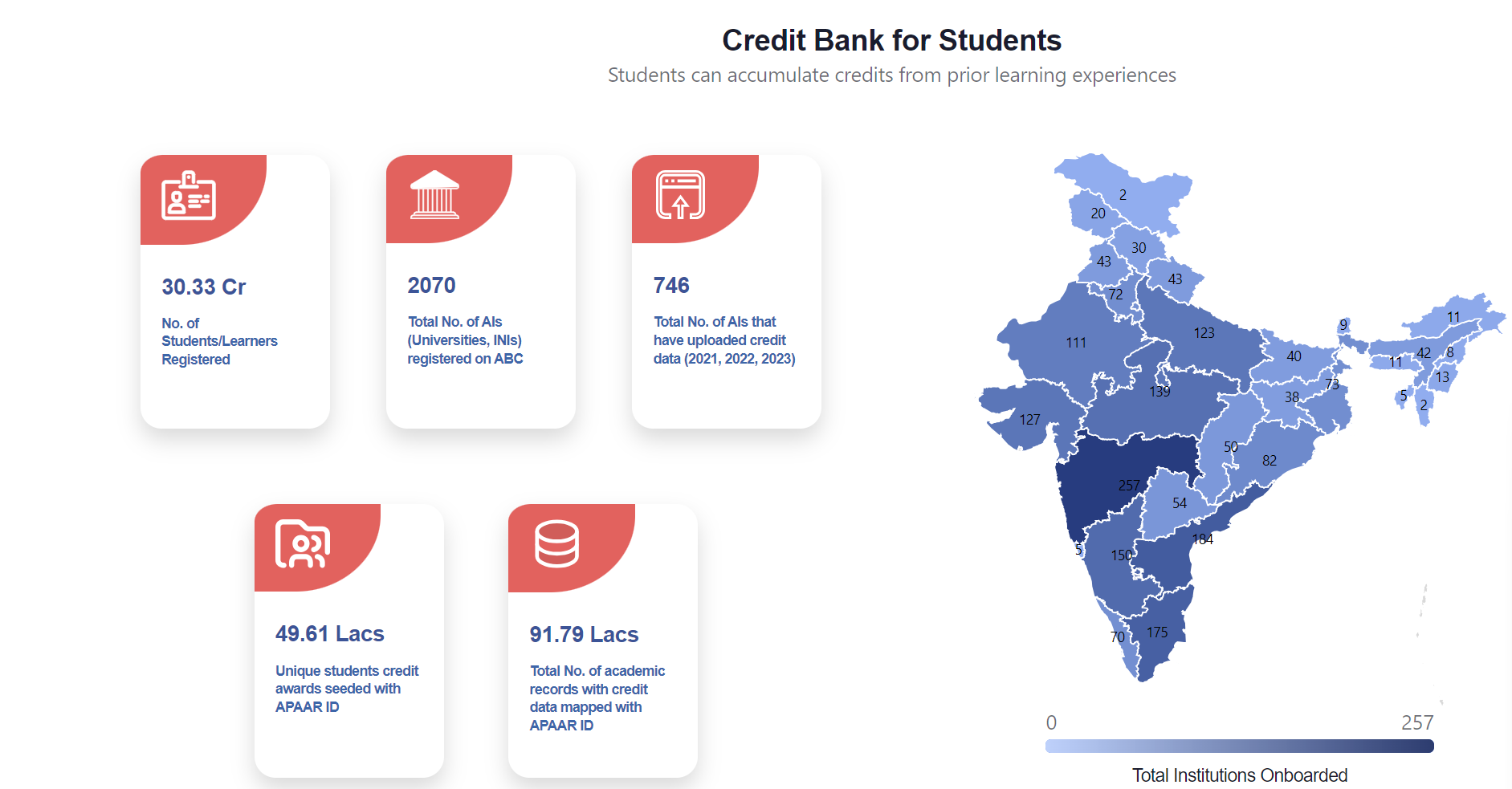 Achievements and Statistics